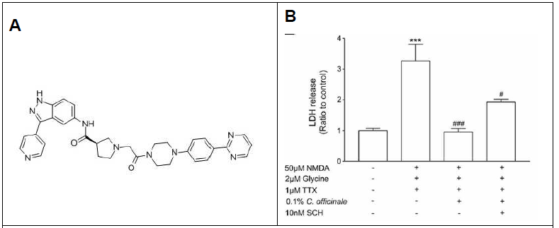 Structure of SCH772984 (A) and its effect on neuroprotection by C. officinale extract (B). ***p<0.001 compared to control, #p<0.05, ###p<0.001 compared to NMDA-stimulated group, respectively