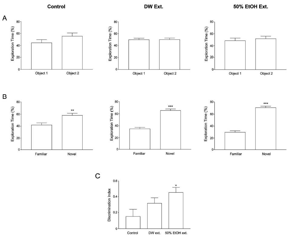 The effect of C. officinale on the ability of recognition with novel object recognition test. (A) Exploration time with two identical objects (B) Exploration time with one familiar and one novel object (C) Discrimination index in three groups *p<0.05, **p<0.01, ***p<0.01, compared to control