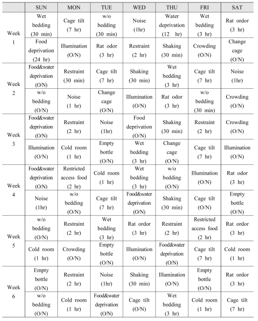 Schedule of chronic unpredictable mild stress procedure