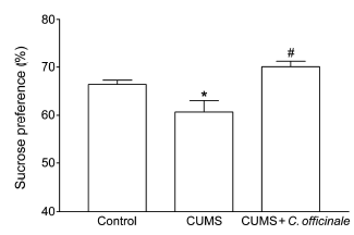 Antidepressant effect of C. officinale on sucrose preference test *p<0.05 compared to control, #p<0.05 compared to CUMS group