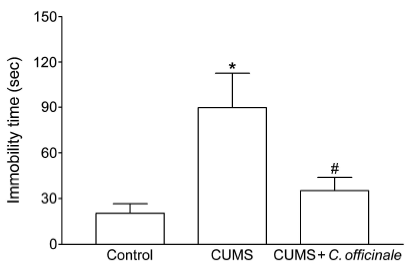 Antidepressant effect of C. officinale on forced swimming test *p<0.05 compared to control, #p<0.05 compared to CUMS group