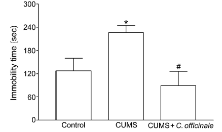 Antidepressant effect of C. officinale on tail suspension test *p<0.05 compared to control, #p<0.05 compared to CUMS group