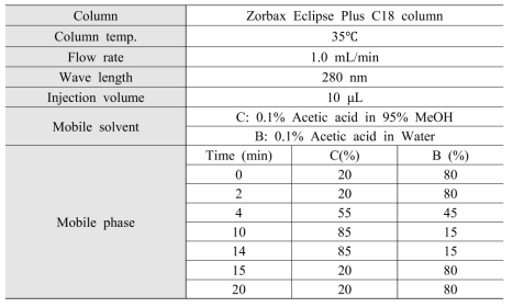HPLC condition