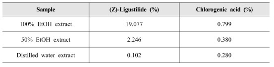 Contents of ligustilide and chloronic acid in C. officinale extract