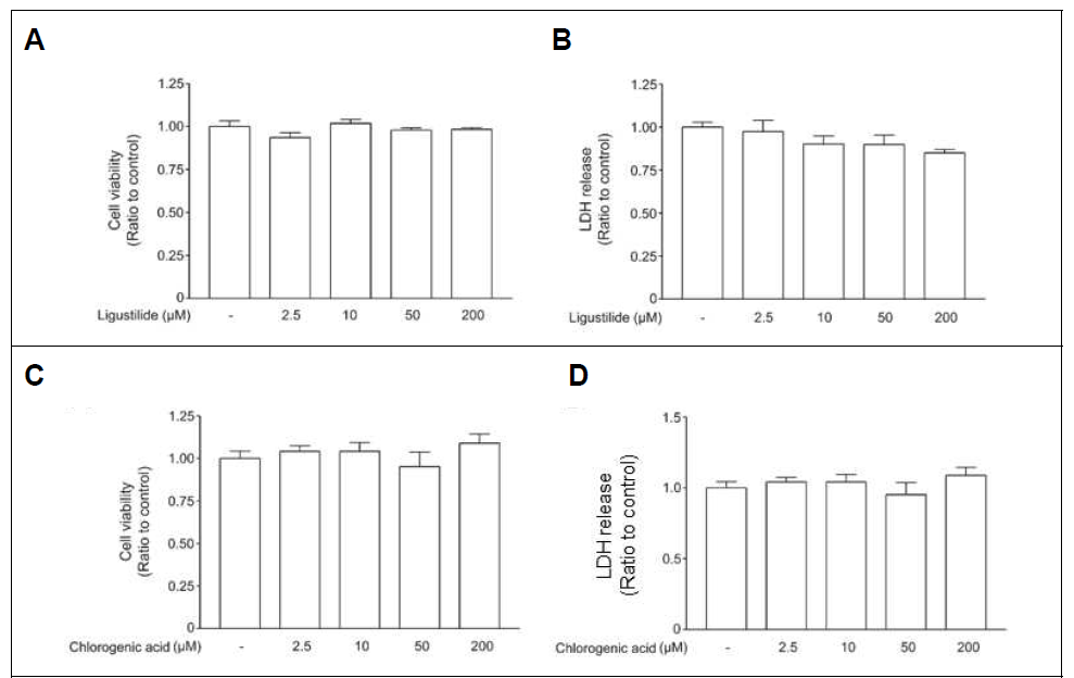 Cell viability and LDH release assay followed by incubating with ligustilide (A, B) or chlorogenic acid (C, D) in cultured neurons. There was no significance