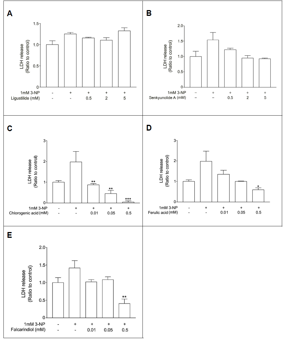 Neuroprotective effect of active compounds of C. officinale agnaist 3-NP-induced cytotoxicity (A) ligustilide (B) senkyunolide A (C) chlorogenic acid (D) ferulic acid (E) falcarindiol **p<0.01, ***p<0.001 compared to the control