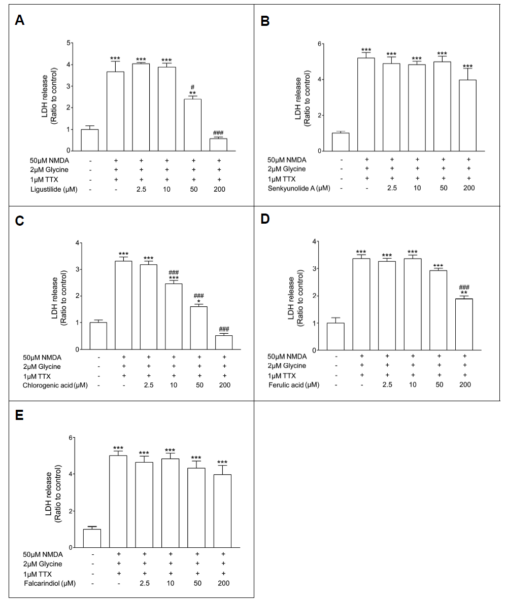 Neuroprotective effect of active compounds of C. officinale against NMDA-stimulated excitotoxicity (A) ligustilide (B) senkyunolide A (C) chlorogenic acid (D) ferulic acid (E) falcarindiol **p<0.01, ***p<0.001 compared to control, *p<0.01, #p<0.05, ###p<0.001 compared to NMDA-stimulated group