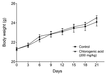 Change of body weight by chlorogenic acid administration for 3 weeks