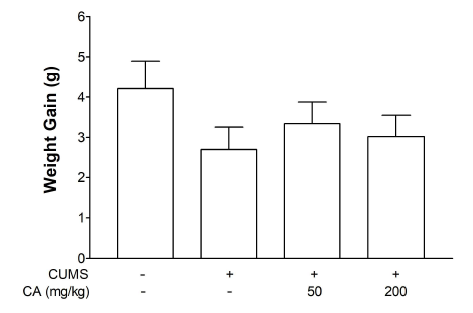 Body weight gain after CUMS procedure for 9 weeks. There was no significance. CA; chlorogenic acid