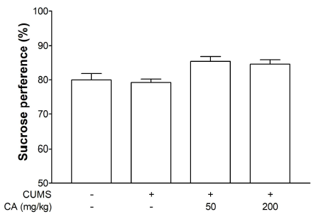 Sucrose preference test There was no significance. CA; chlorogenic acid