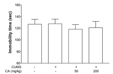 Forced swimming test. There was no significance. CA; chlorogenic acid