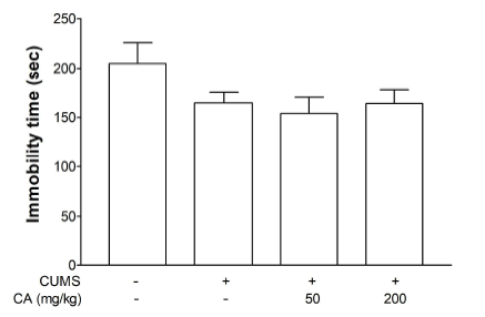 Tail suspension test. There was no significance. CA; chlorogenic acid