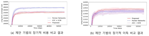 제안하는 계층적 강화 학습과 기존 방법들과의 성능 비교 결과