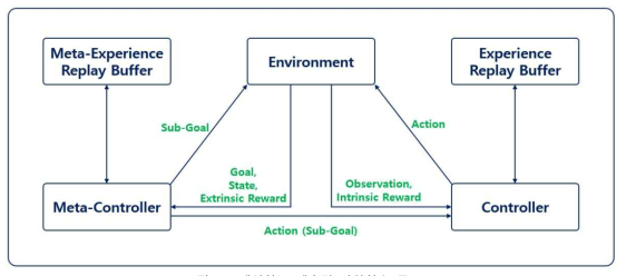 제안하는 계층적 강화학습 구조도