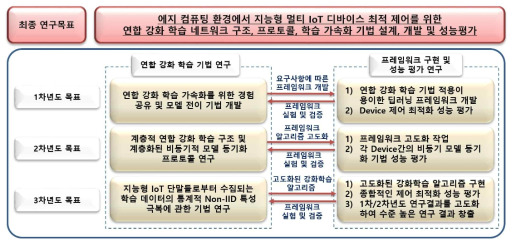 제안 연구과제의 최종 연구 목표 및 각 차년도별 세부 연구 목표 및 내용