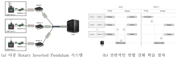 연합 강화 학습 실험 테스트 베드 및 연합 강화 학습 절차