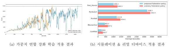 연합 강화 학습 실험 성능 평가