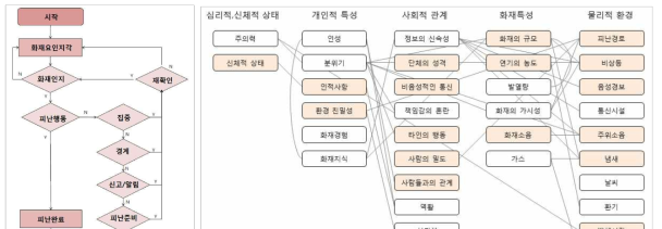 피난행동과정과 비상경보유도장치의 제어 변수