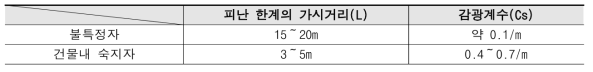 건물 친숙도에 따른 피난한계 가시거리