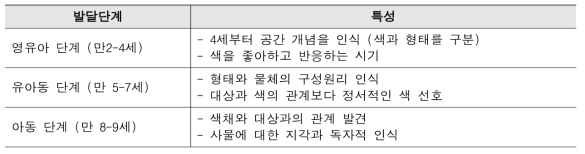 아동의 색채인식 발달단계와 주요특성