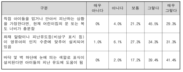 어린이집 주요설문결과