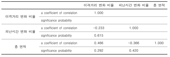 이격거리 변화 및 피난시간, 층면적간 상관관계