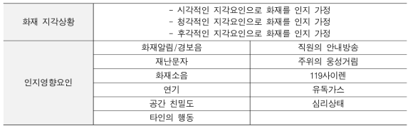화재인지와 피난행동 요인