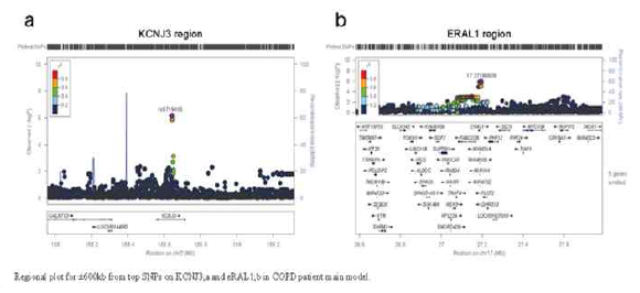Regional plot for top SNPs in COPD patients