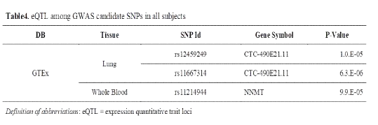 eQTL among GWAS candidate SNPs