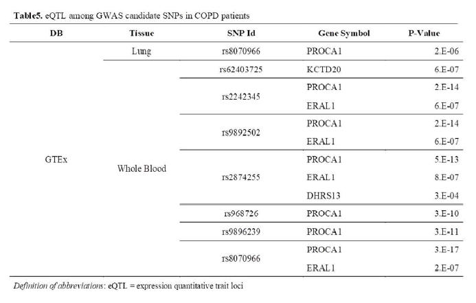 eQTL among GWAS candidate SNPs in COPD patients