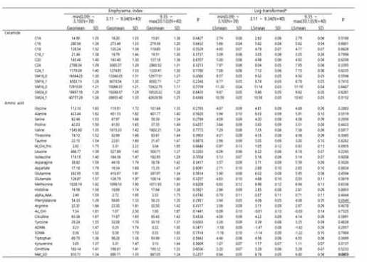 Metabolites 와 emphysema index 연관성 분석