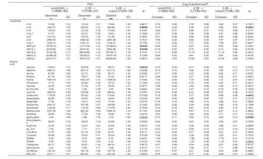 Metabolites 와 FVC 연관성 분석