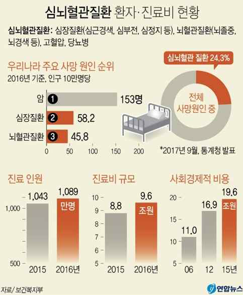 심뇌혈관질환 환자 진료비 현황