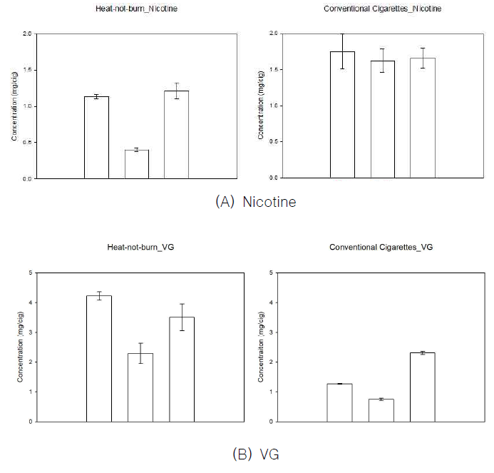 궐련형 전자담배 및 일반 담배 직접흡연에 따른 Nicotine과 VG 농도