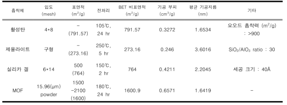 흡착제의 제원