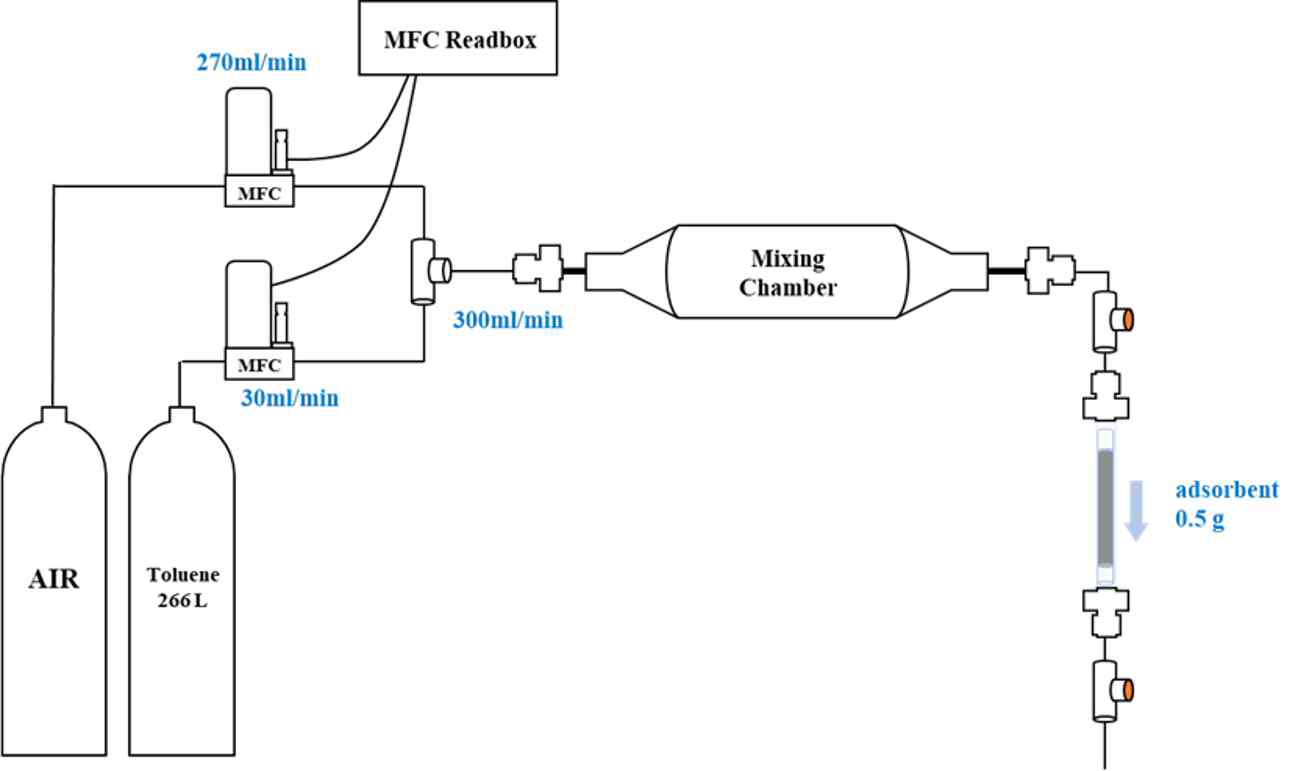 유해물질 흡착 시스템 모식도 (예: 톨루엔 실험의 경우)