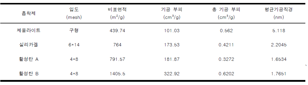 흡착제 제원