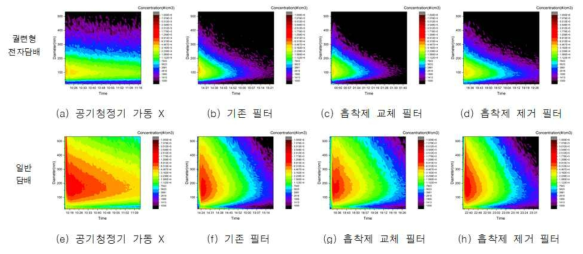 공기청정기형 필터 적용에 따른 궐련형 전자담배 및 일반 담배 흡연의 입자상 물질 농도