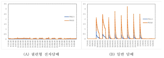 궐련형 전자담배 및 일반 담배 흡연에 따른 미세먼지와 초미세먼지 농도