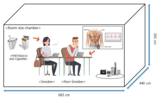 궐련형 전자담배와 일반 담배의 인체 노출 실험 모식도