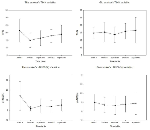 흡연자의 TINN, pNN50(%) 측정분석 결과
