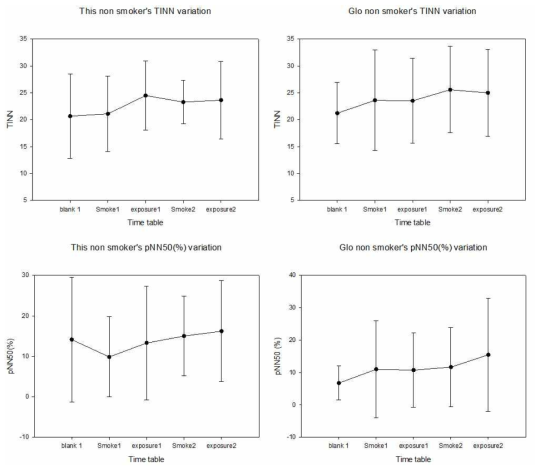 비흡연자의 TINN, pNN50(%) 측정분석 결과