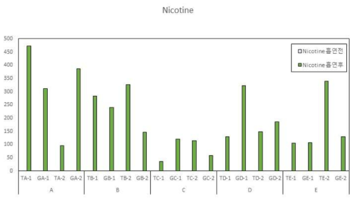 흡연자의 흡연 전,후 요 시료 중 Nicotine 농도 분석 결과