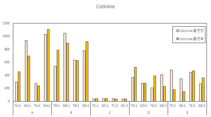 흡연자의 흡연 전,후 요 시료 중 Cotinine 농도 분석 결과