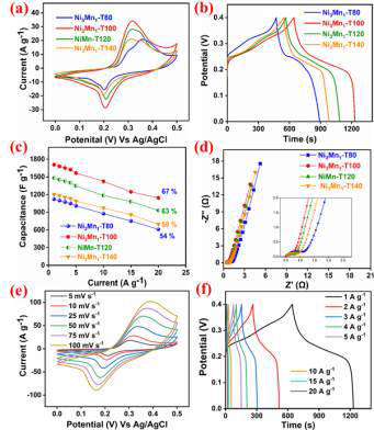 CV (a), GCD (b), EIS (c), Rate capability (d) of NiMn-LDH synthesized at different T, CV at multiple scan rate (e), GCD at multiple current density (f) of Ni3Mn1-T100LDH