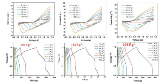 CV and charge/discharge for NiMn-LDH-CNT-CNO//AC, iMn-LDH-CNT-CNO// RGO, and NiMn-LDH-CNT-CNO//RGO-CNO