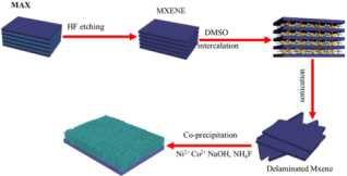 Schematic representation of the synthesis procedure of Ti3C2Tx/NiCo-LDH