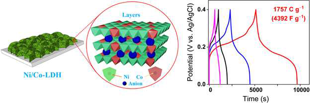 Schematic diagram of the structural growth of Ni–Co LDHs on a Ni foam substrate