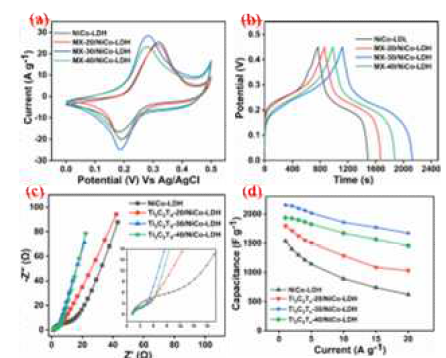 CV (a), GCD (b), EIS (c), rate capability (d) of the pristine and Ti3C2TX/NiCo-LDH