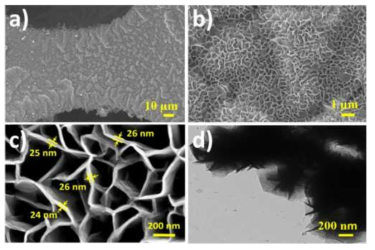 (a–c) SEM images and (d) TEM image of Ni–Co LDHs on the Ni foam substrate